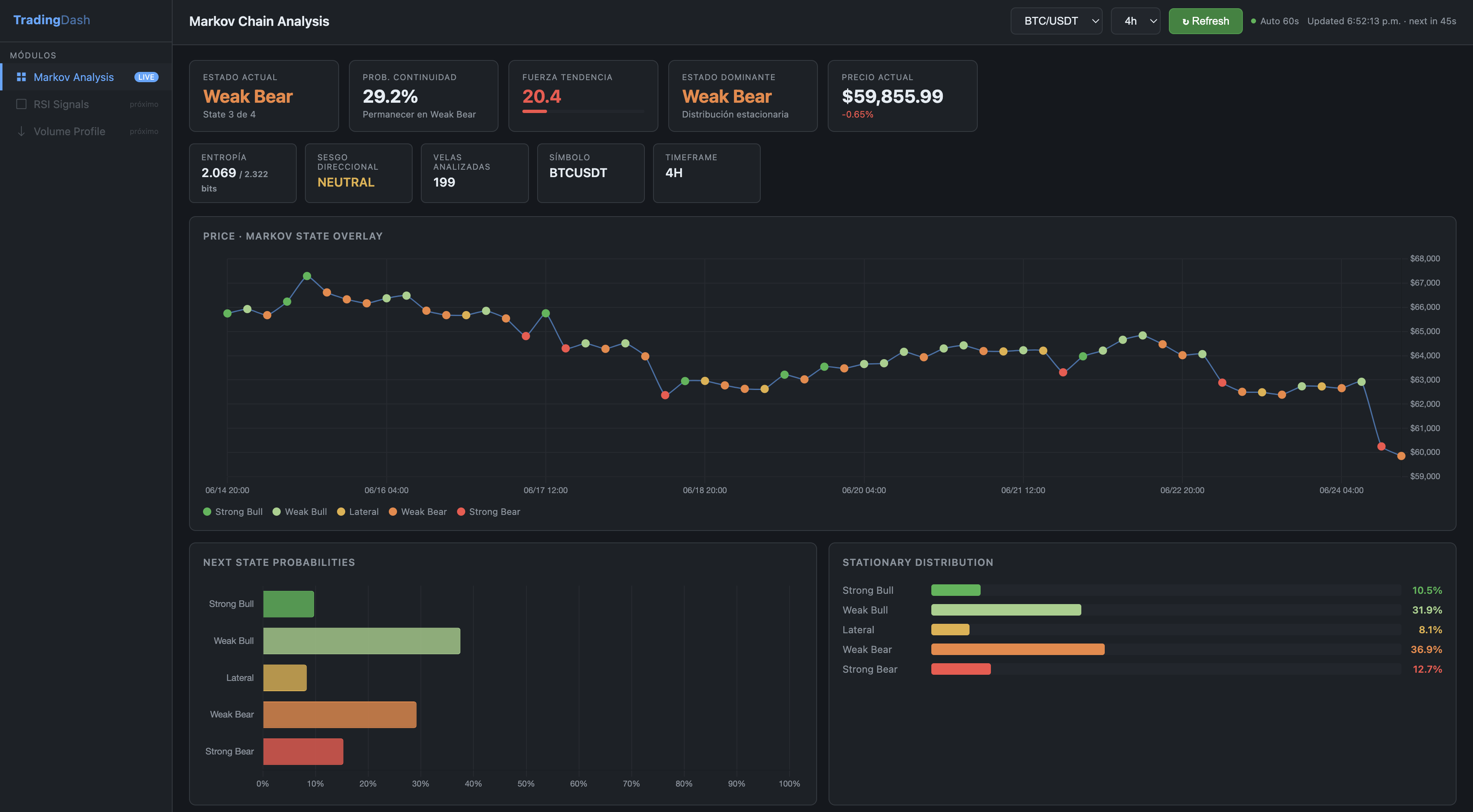 Captura de TradingDash con análisis Markov, probabilidades de estado y distribución estacionaria